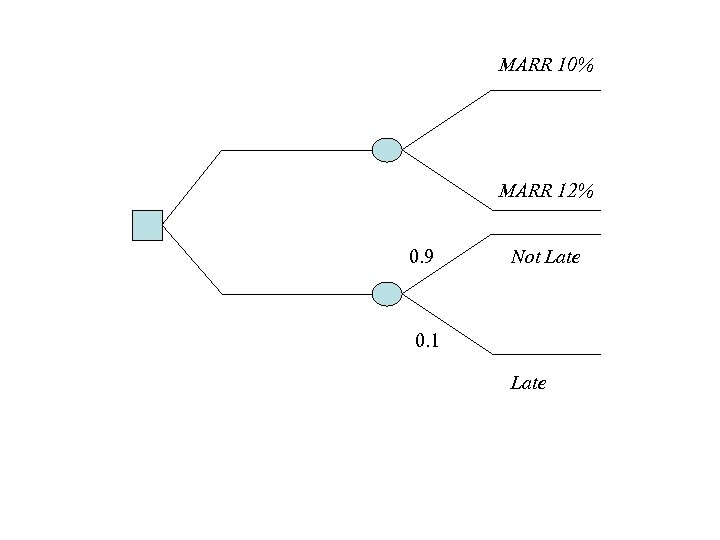 MARR 10% MARR 12% 0. 9 Not Late 0. 1 Late 