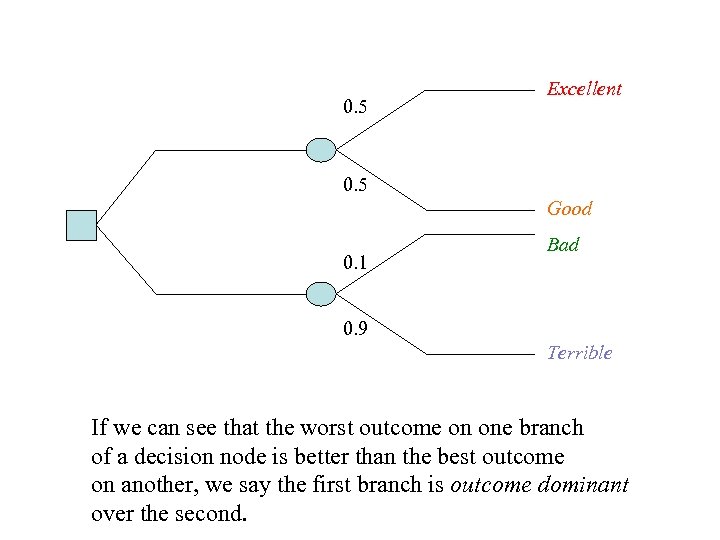 0. 5 Excellent 0. 5 Good 0. 1 Bad 0. 9 Terrible If we