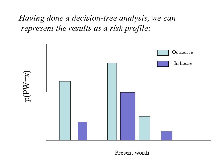 Having done a decision-tree analysis, we can represent the results as a risk profile: