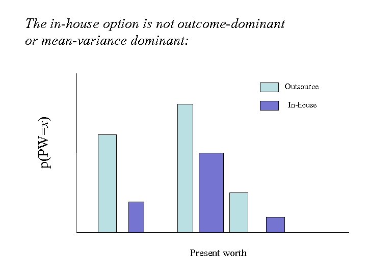 The in-house option is not outcome-dominant or mean-variance dominant: Outsource p(PW=x) In-house Present worth