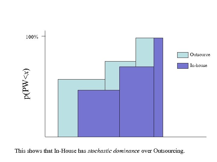 100% Outsource p(PW<x) In-house This shows that In-House has stochastic dominance over Outsourcing. 