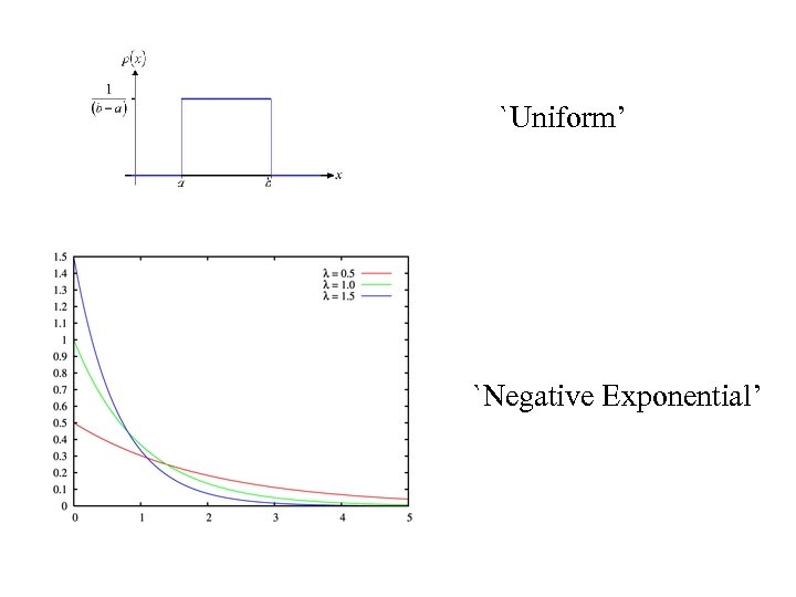 `Uniform’ `Negative Exponential’ 