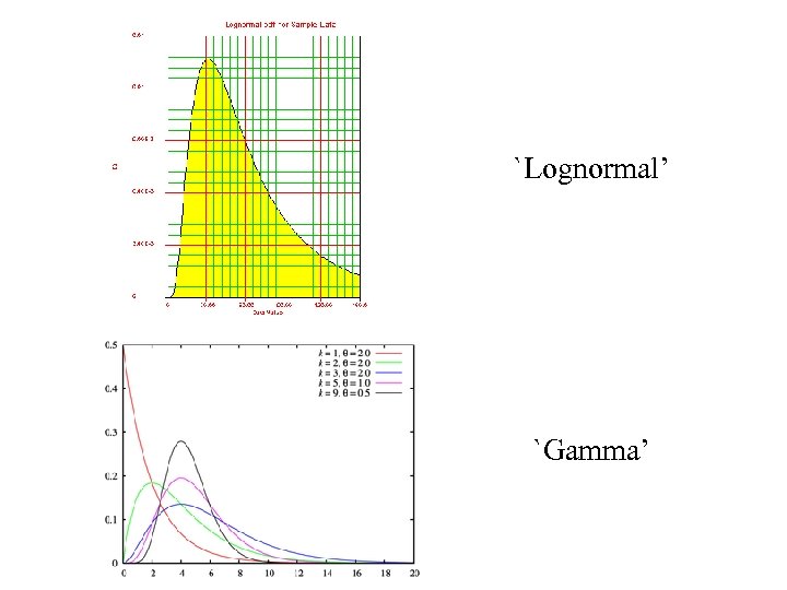 `Lognormal’ `Gamma’ 