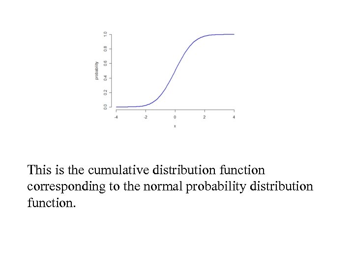 This is the cumulative distribution function corresponding to the normal probability distribution function. 