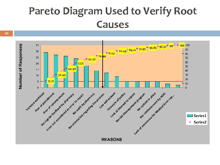 Pareto Diagram Used to Verify Root Causes 10 