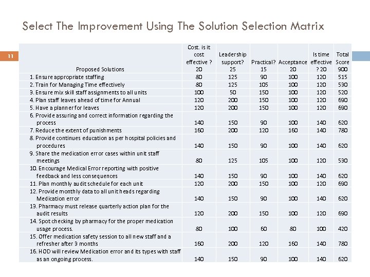 Select The Improvement Using The Solution Selection Matrix 11 Proposed Solutions 1. Ensure appropriate