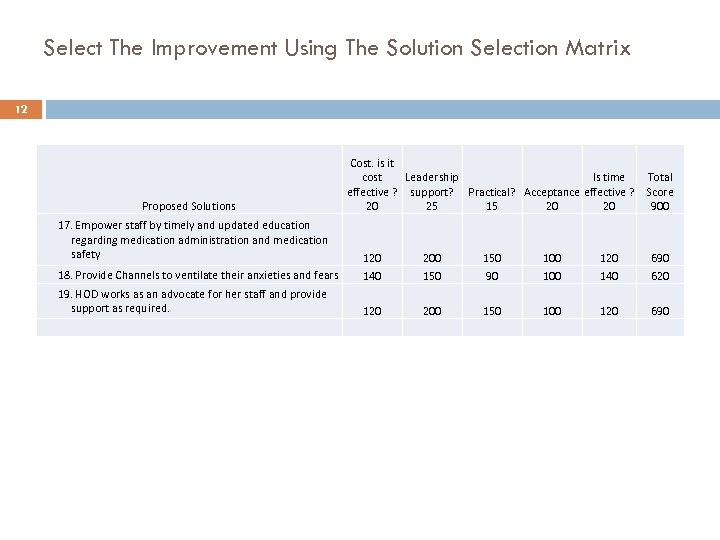Select The Improvement Using The Solution Selection Matrix 12 Proposed Solutions 17. Empower staff