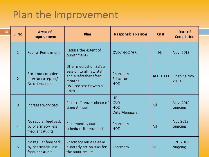 Plan the Improvement 13 Sl No Areas of improvement Plan Responsible Person Fear of