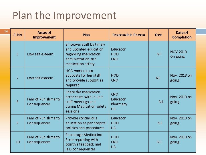 Plan the Improvement 14 Sl No 6 7 8 Areas of improvement Plan Responsible
