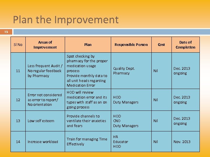 Plan the Improvement 15 Areas of improvement Plan 11 Less frequent Audit / No