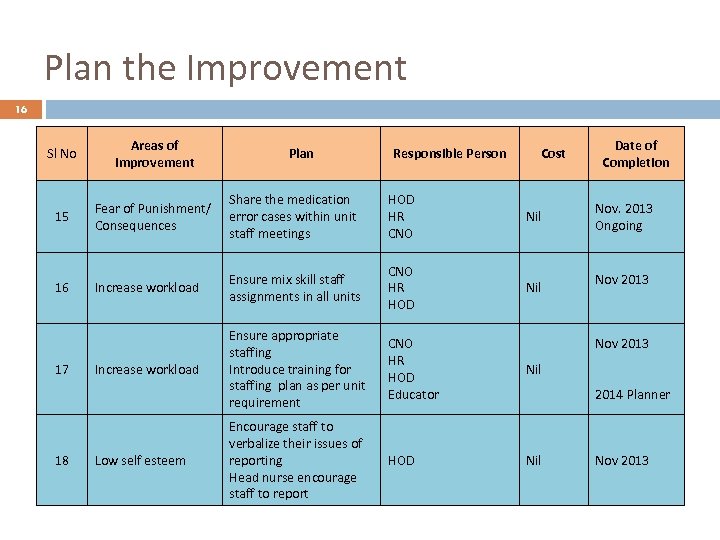 Plan the Improvement 16 Sl No Areas of improvement 15 Fear of Punishment/ Consequences