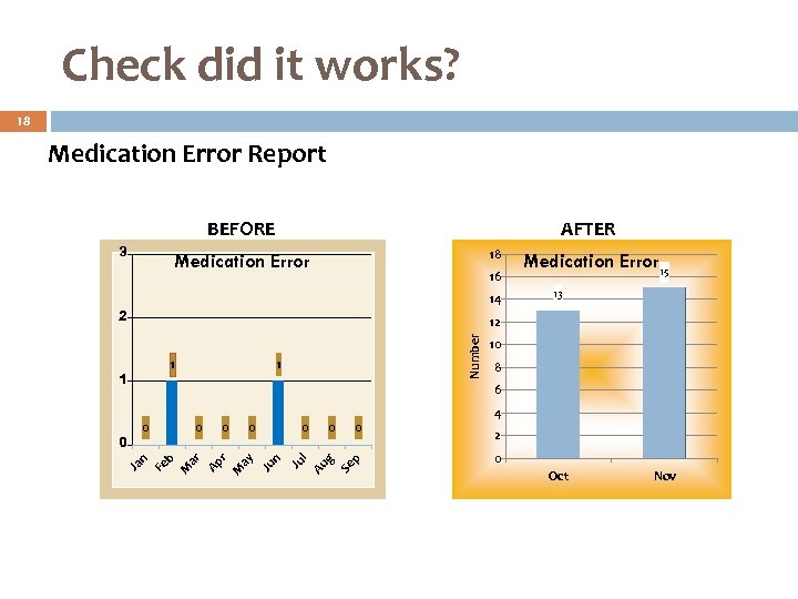 Check did it works? 18 Medication Error Report BEFORE 3 AFTER 18 Medication Error