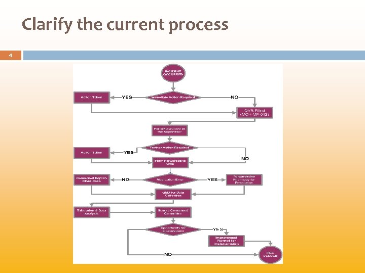 Clarify the current process 4 