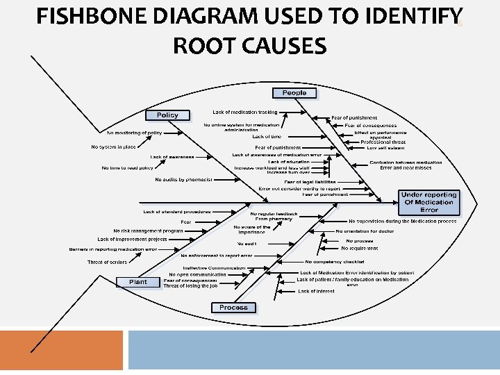 FISHBONE DIAGRAM USED TO IDENTIFY ROOT CAUSES 6 