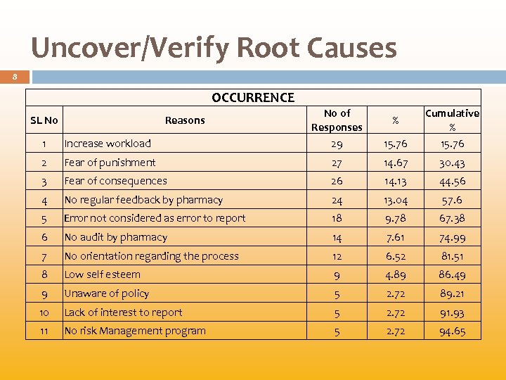 Uncover/Verify Root Causes 8 OCCURRENCE 1 Increase workload No of Responses 29 2 Fear