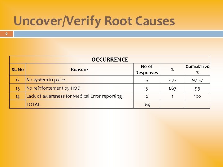 Uncover/Verify Root Causes 9 OCCURRENCE SL No Reasons No of Responses 5 2. 72
