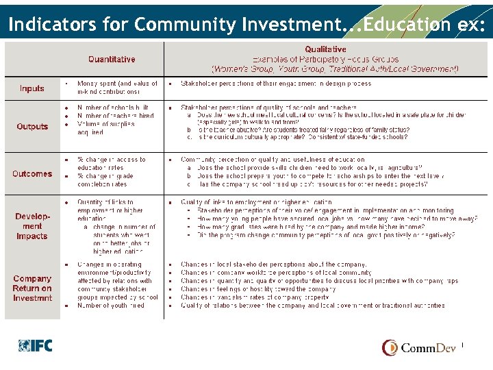 Indicators for Community Investment. . . Education ex: 