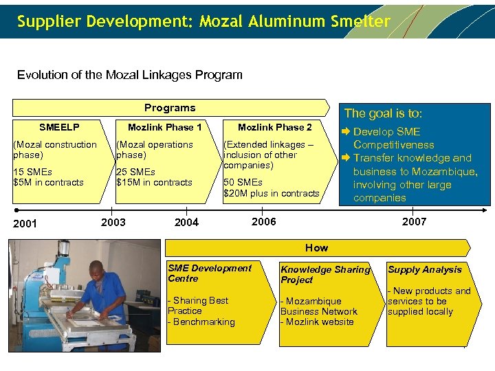 Supplier Development: Mozal Aluminum Smelter Evolution of the Mozal Linkages Programs SMEELP Mozlink Phase