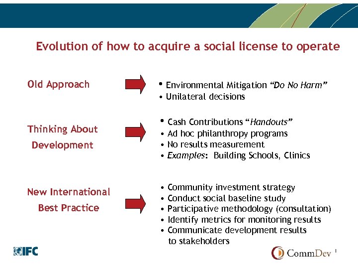 Evolution of how to acquire a social license to operate Old Approach • Environmental