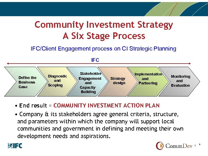Community Investment Strategy A Six Stage Process IFC/Client Engagement process on CI Strategic Planning