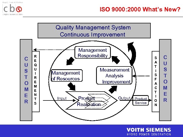 ISO 9000: 2000 What’s New? Quality Management System Qualitätsmanagementsystem Kontinuierliche Verbesserung Continuous Improvement C