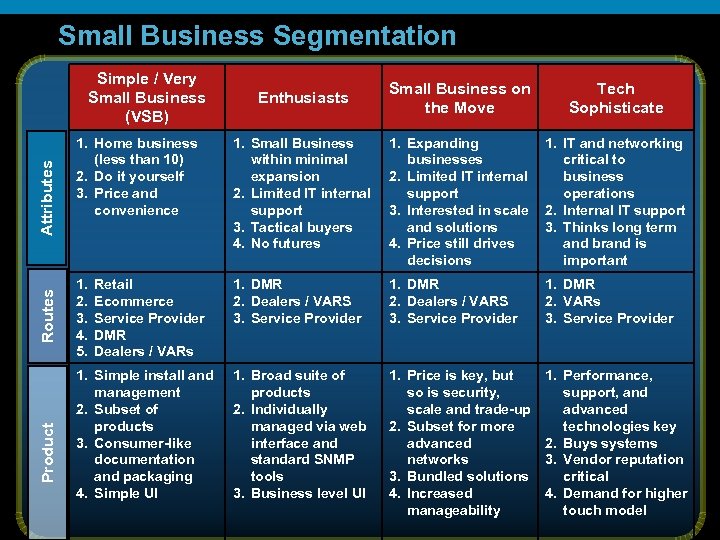 Small Business Segmentation Product Routes Attributes Simple / Very Small Business (VSB) Enthusiasts Small