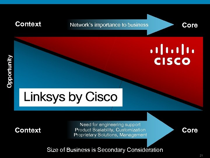 Network’s importance to business Core Context Need for engineering support Product Scalability, Customization Proprietary