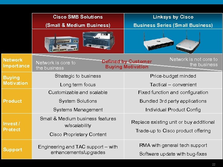 Cisco SMB Solutions (Small & Medium Business) Network Importance Linksys by Cisco Business Series