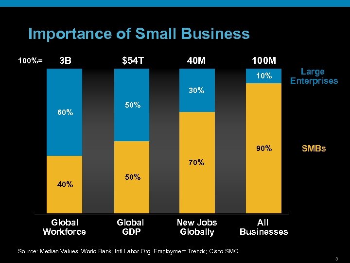 Importance of Small Business 100%= 3 B $54 T 40 M 10% Large Enterprises