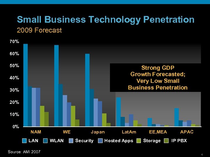Small Business Technology Penetration 2009 Forecast 70% 60% 50% Strong GDP Growth Forecasted; Very