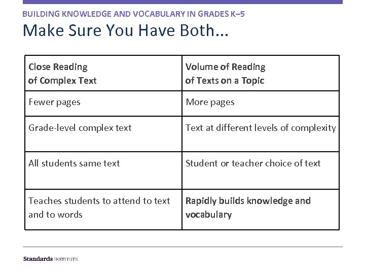 BUILDING KNOWLEDGE AND VOCABULARY IN GRADES K– 5 Make Sure You Have Both. .