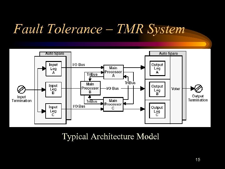 Fault Tolerance – TMR System Typical Architecture Model 15 