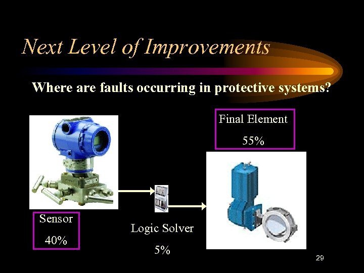 Next Level of Improvements Where are faults occurring in protective systems? Final Element 55%