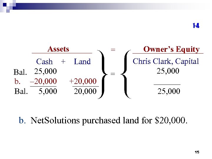 1 -4 Assets Cash + Land Bal. 25, 000 b. – 20, 000 +20,