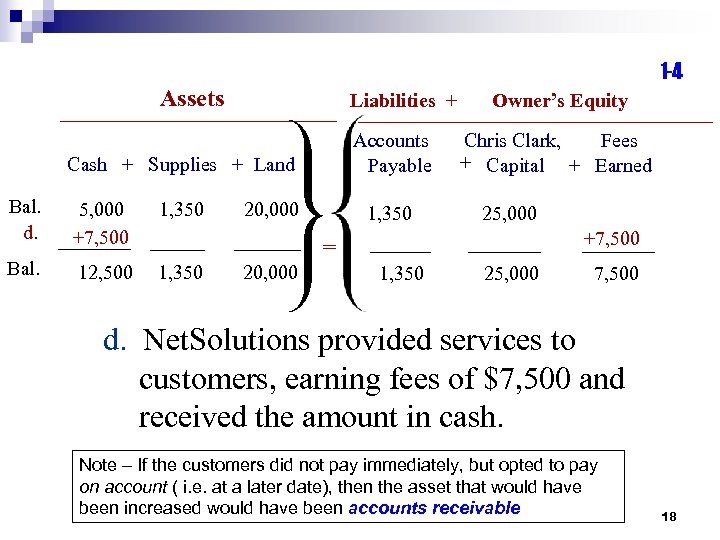 1 -4 Assets Liabilities + Accounts Payable Cash + Supplies + Land Bal. d.