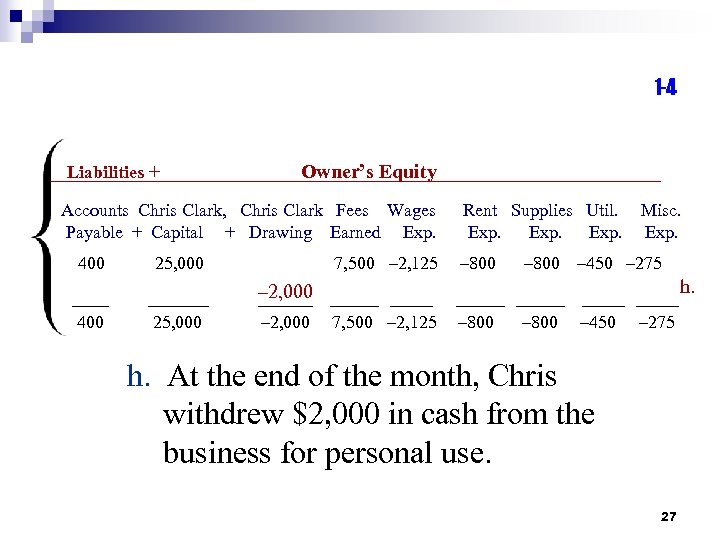 1 -4 Liabilities + Owner’s Equity Accounts Chris Clark, Chris Clark Fees Wages Payable