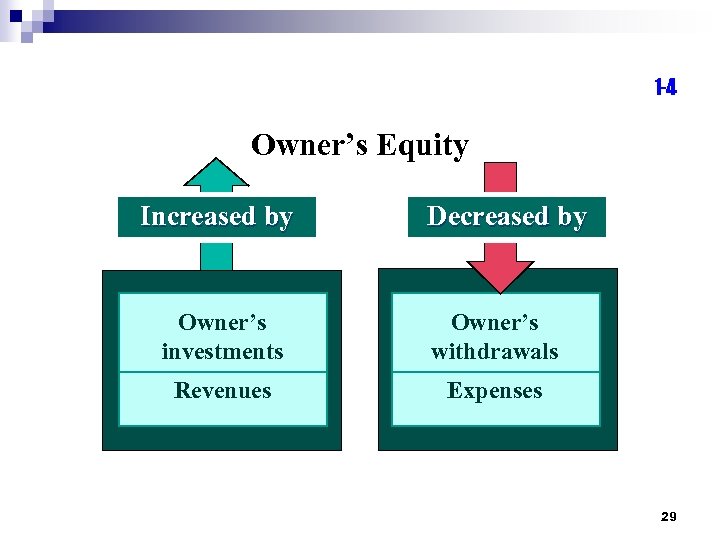 1 -4 Owner’s Equity Increased by Decreased by Owner’s investments Owner’s withdrawals Revenues Expenses