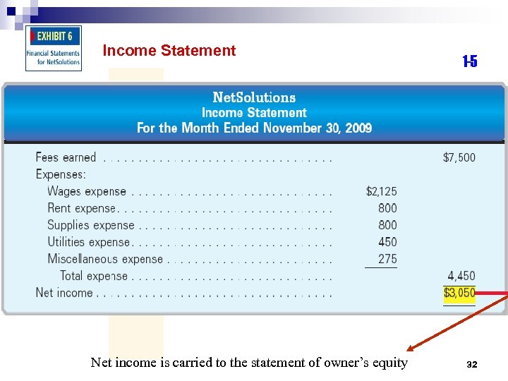 Income Statement Net income is carried to the statement of owner’s equity 1 -5