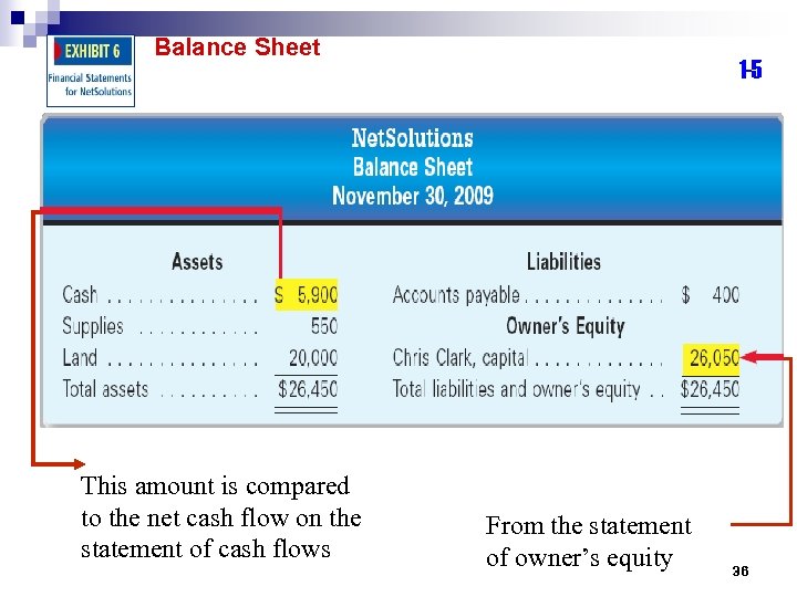 Balance Sheet This amount is compared to the net cash flow on the statement