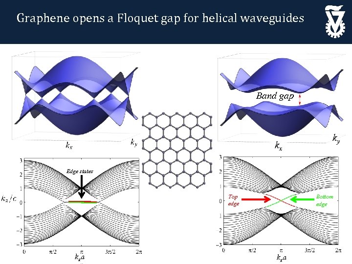 Graphene opens a Floquet gap for helical waveguides Band gap kx ky Edge states