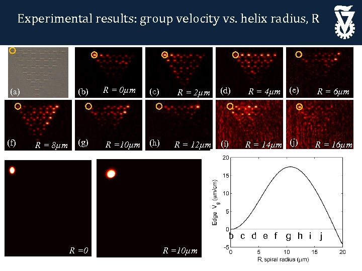 Experimental results: group velocity vs. helix radius, R (b) (a) (f) R = 8µm