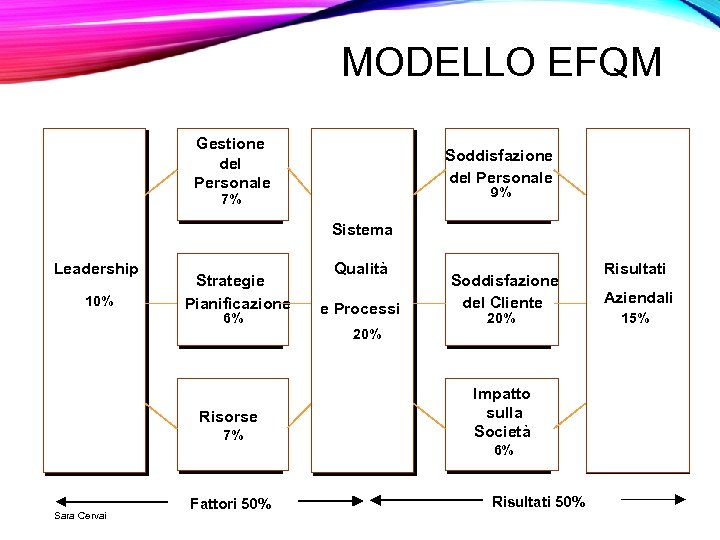 MODELLO EFQM Gestione del Personale Soddisfazione del Personale 9% 7% Sistema Leadership 10% Strategie