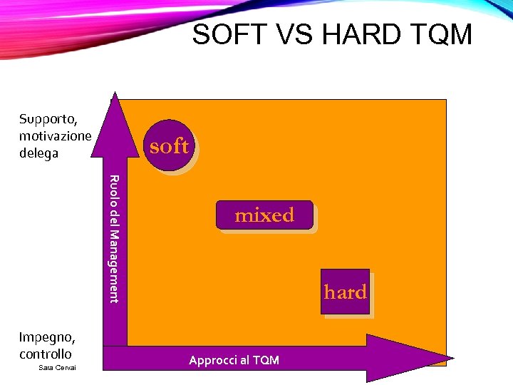 SOFT VS HARD TQM Supporto, motivazione delega soft Ruolo del Management Impegno, controllo Sara