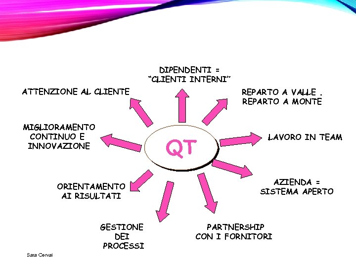 DIPENDENTI = “CLIENTI INTERNI” ATTENZIONE AL CLIENTE MIGLIORAMENTO CONTINUO E INNOVAZIONE QT ORIENTAMENTO AI