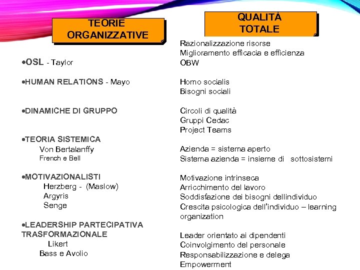 TEORIE ORGANIZZATIVE ·OSL - Taylor QUALITÀ TOTALE Razionalizzazione risorse Miglioramento efficacia e efficienza OBW