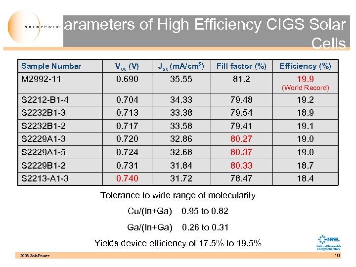 Parameters of High Efficiency CIGS Solar Cells Sample Number Voc (V) Jsc (m. A/cm