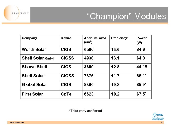 “Champion” Modules Company Device Aperture Area (cm 2) Efficiency* Power (W) Würth Solar CIGS