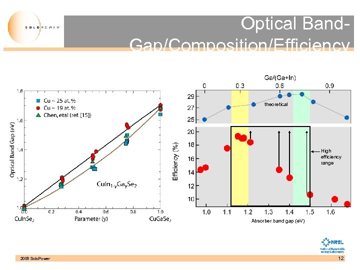 Optical Band. Gap/Composition/Efficiency theoretical High efficiency range Absorber band gap (e. V) 2008 Solo.