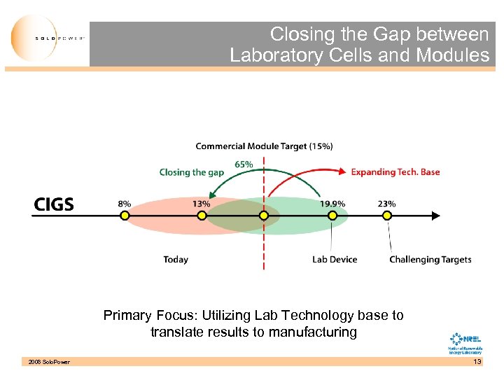 Closing the Gap between Laboratory Cells and Modules Primary Focus: Utilizing Lab Technology base