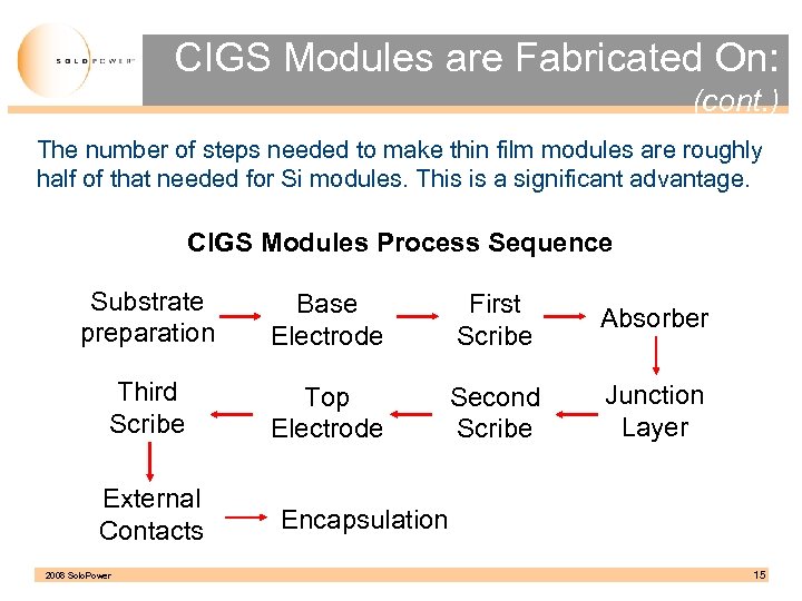 CIGS Modules are Fabricated On: (cont. ) The number of steps needed to make